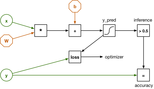 回归算法的计算图